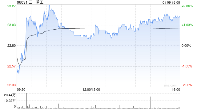 三一重工获摩根大通增持152.62万股 每股作价约22.59港元  第1张