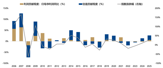 广发策略：26年A股估值有望打破历史规律、连续3年提升  第1张