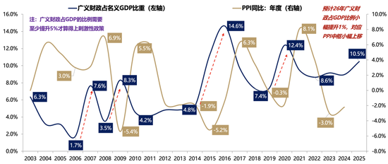 广发策略：26年A股估值有望打破历史规律、连续3年提升  第5张