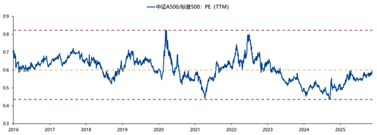 广发策略：26年A股估值有望打破历史规律、连续3年提升  第11张