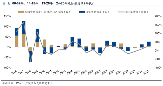 广发策略：26年A股估值有望打破历史规律、连续3年提升  第21张