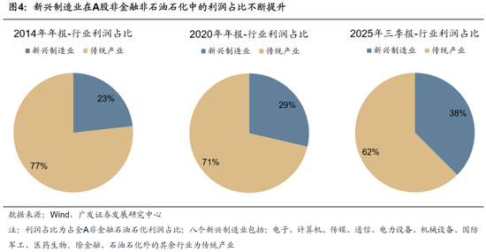 广发策略：26年A股估值有望打破历史规律、连续3年提升  第24张