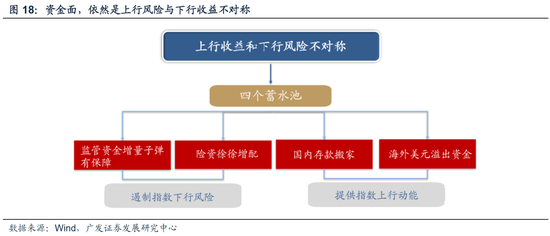 广发策略：26年A股估值有望打破历史规律、连续3年提升  第36张