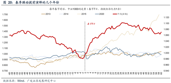 广发策略：26年A股估值有望打破历史规律、连续3年提升  第38张