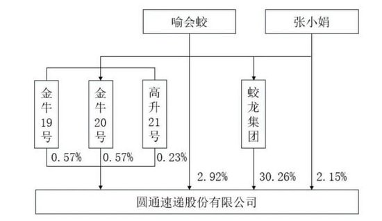 圆通斥资3亿收购喻会蛟旗下资产：阿里刚减持套现6亿  第2张