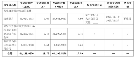 圆通斥资3亿收购喻会蛟旗下资产：阿里刚减持套现6亿  第3张