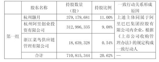 圆通斥资3亿收购喻会蛟旗下资产：阿里刚减持套现6亿  第4张