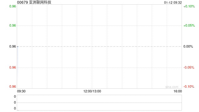 亚洲联网科技于1月9日斥资48万港元回购50万股  第1张