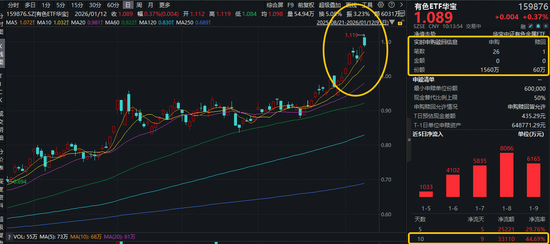 突破4600！金价再创历史新高！有色ETF华宝（159876）盘中拉升2.5%，刷新上市以来的高点！近10日狂揽3.3亿元  第1张