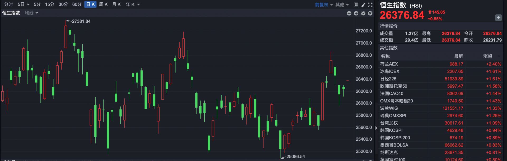 港股高开，黄金股普涨，紫金矿业创历史新高  第1张