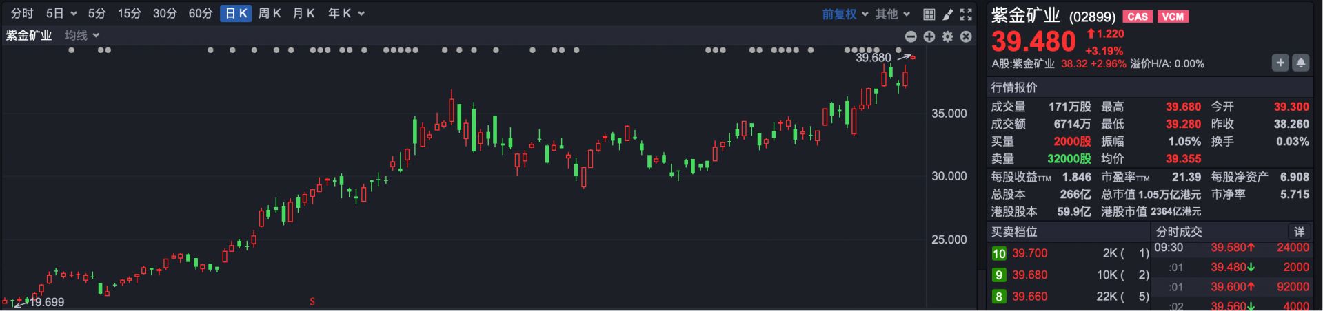 港股高开，黄金股普涨，紫金矿业创历史新高  第3张