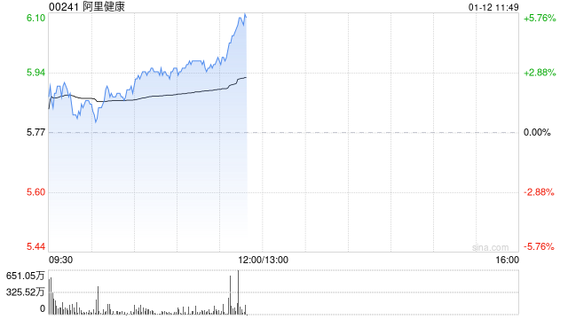 阿里健康午前涨超3% 与北京梅尔森医药达成战略合作  第1张