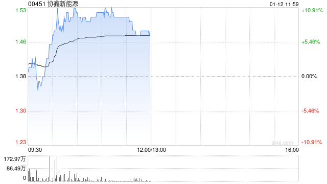 协鑫新能源盘中涨超10% 本月内股价累计涨幅已超80%  第1张