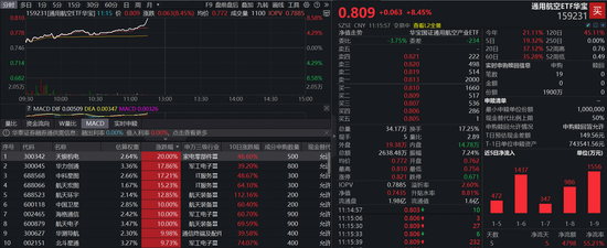 商业航天狂掀涨停潮！天银机电20CM涨停，中国卫星、航天电子等多股涨停封板，通用航空ETF(159231)暴涨8.45%  第1张