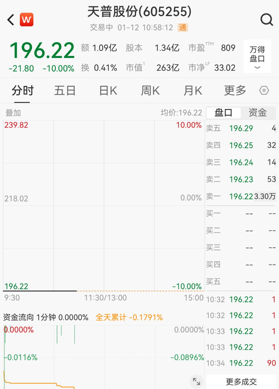 16倍大牛股遭立案，复牌后一字跌停，公司回应  第1张