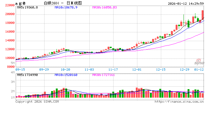 快讯：沪银主力合约日内暴涨14.00%，续创历史新高  第2张