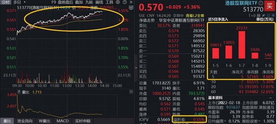 越涨越买！港股AI核心工具——港股互联网ETF（513770）涨超5%溢价高企，机构：AI应用商业化拐点正式确立  第1张