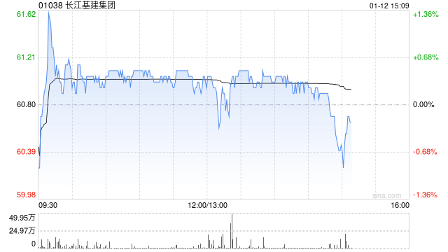 大摩：升长江基建集团目标价至62港元 维持“与大市同步”评级  第1张