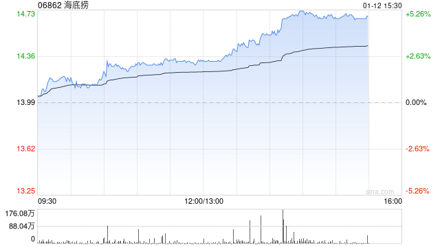 东吴证券：维持海底捞“买入”评级 翻台率同比持平 关注新品牌孵化  第1张