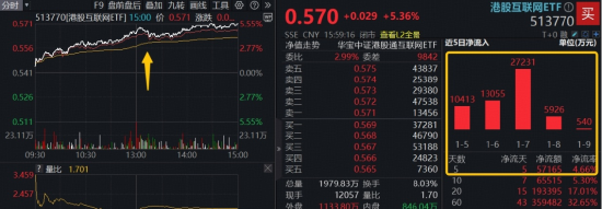 AI应用狂飙+反内卷，港股互联网ETF（513770）暴拉5.36%，资金溢价狂涌，GEO概念股迈富时猛涨32%！  第1张