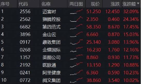 AI应用狂飙+反内卷，港股互联网ETF（513770）暴拉5.36%，资金溢价狂涌，GEO概念股迈富时猛涨32%！  第2张