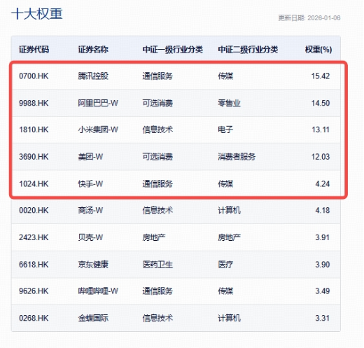 AI应用狂飙+反内卷，港股互联网ETF（513770）暴拉5.36%，资金溢价狂涌，GEO概念股迈富时猛涨32%！  第3张