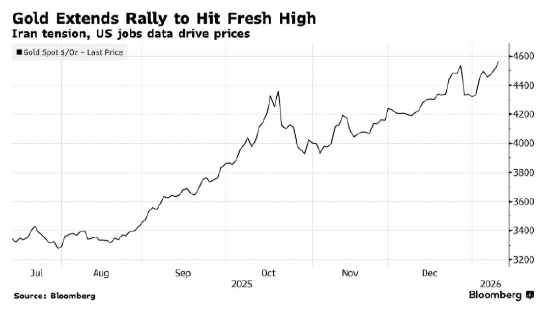 ATFX:地缘局势带来新的风险溢价 黄金直接跳涨至4600美元新纪录  第1张