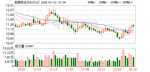 招商积余：截至2025年12月31日股东总户数为20933户  第1张