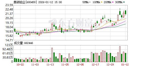 贵研铂业：公司目前的铂族金属年产能规模约10吨  第1张