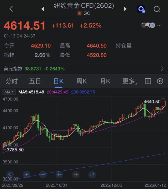 “出卖美国”式交易：特朗普施压美联储引发市场对美国制度担忧，美元下跌、黄金暴涨  第2张