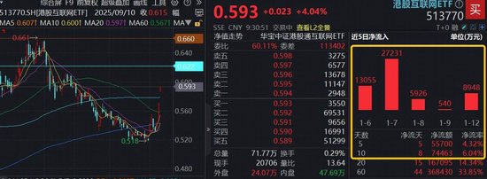 港股AI继续狂飙！阿里涨超5%，机构预期阿里云收入增长持续加速，港股互联网ETF（513770）涨逾4%  第1张