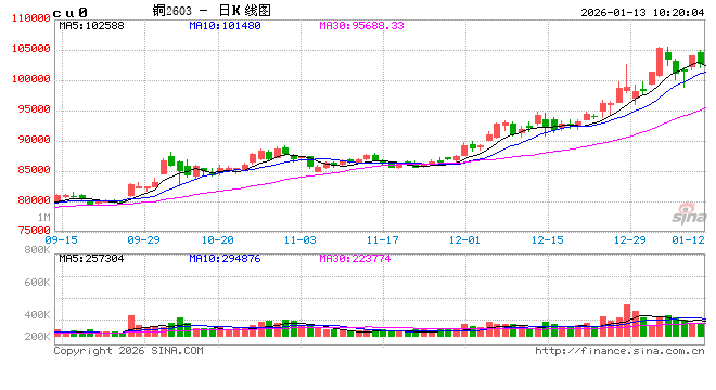 光大期货：1月13日有色金属日报  第2张