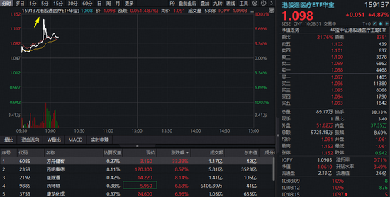 AI医疗催化密集，港股通医疗ETF华宝（159137）触及涨停！创新药同步拉升，520880溢价摸高3%  第1张