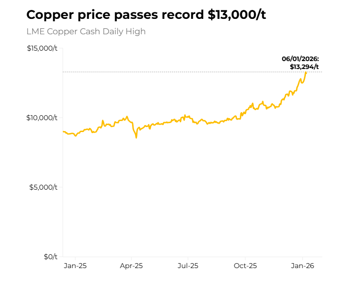 铜价分歧加剧！瑞银押注“供给崩塌”，高盛警惕“过热回调”，拐点到了吗？  第3张