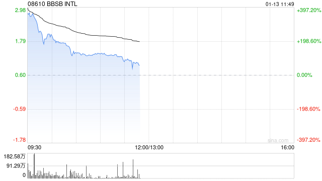 BBSB INTL首挂上市 早盘上涨336.67%公司为马来西亚土木工程承包商  第1张