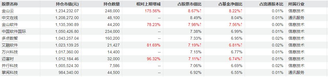 “AI+航天”双轮驱动，多只基金单日净值涨超10%，有基金前十大重仓股几乎全换成商业航天  第2张