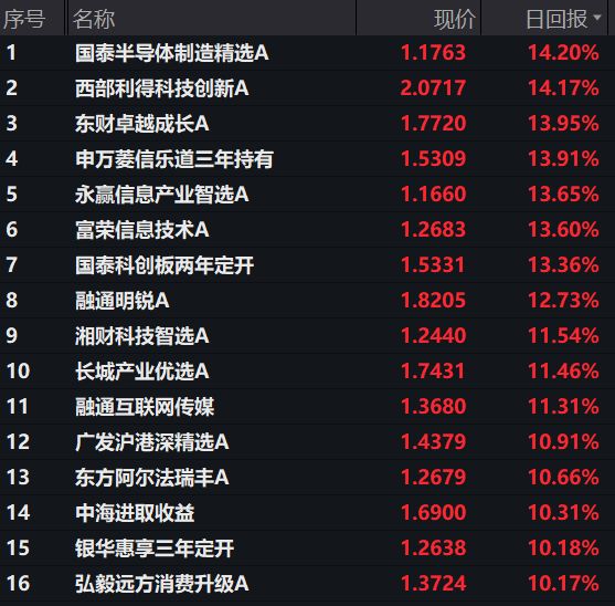 “AI+航天”双轮驱动，多只基金单日净值涨超10%，有基金前十大重仓股几乎全换成商业航天  第3张