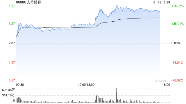 AI医疗概念股午后多数走高 方舟健客大涨超52%晶泰控股涨超5%  第1张