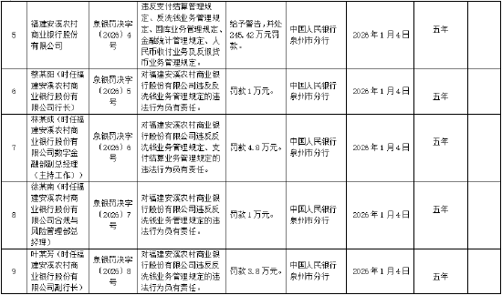 福建安溪农村商业银行被罚245.42万元：违反支付结算管理规定等  第1张
