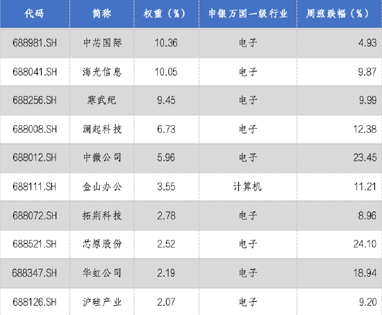 华安基金科创板ETF周报：半导体龙头齐推重组，科创板并购活力释放  第2张