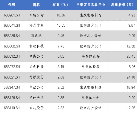 华安基金科创板ETF周报：半导体龙头齐推重组，科创板并购活力释放  第4张