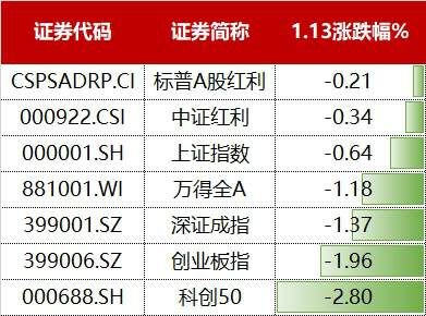 慢牛拾级而上！标普A股红利ETF华宝（562060）稳步创新高，连续5日吸金超1.8亿元！  第1张