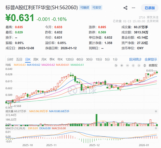 慢牛拾级而上！标普A股红利ETF华宝（562060）稳步创新高，连续5日吸金超1.8亿元！  第2张