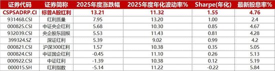 慢牛拾级而上！标普A股红利ETF华宝（562060）稳步创新高，连续5日吸金超1.8亿元！  第5张