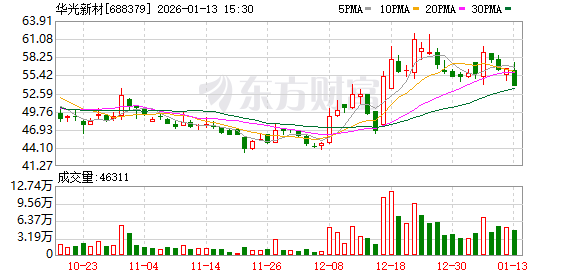 华光新材：公司将围绕下游客户需求整体安排生产计划  第1张