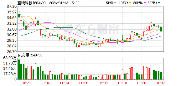 至纯科技：半导体湿法设备在28纳米节点可全工序段覆盖  第1张