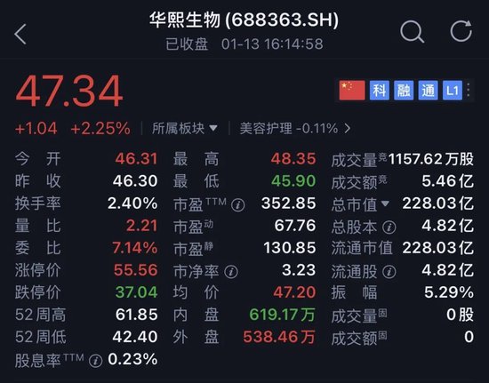 一天17笔大宗交易，华熙生物二股东连续减持  第1张