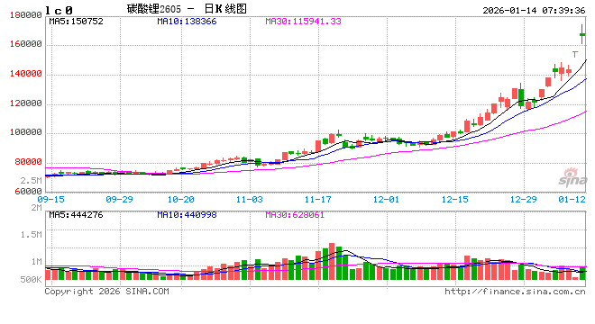 出口退税“退坡”激发碳酸锂需求释放 第1张 出口退税“退坡”激发碳酸锂需求释放 第1张