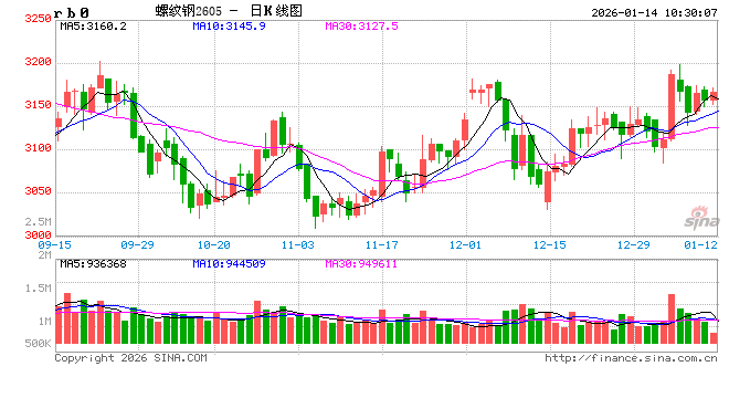 中信建投期货：1月14日黑色系早报  第2张
