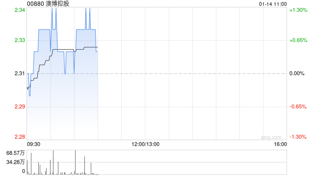 里昂：预测澳博控股上季经调整EBITDA同比跌三成 下调目标价至2.9港元  第1张